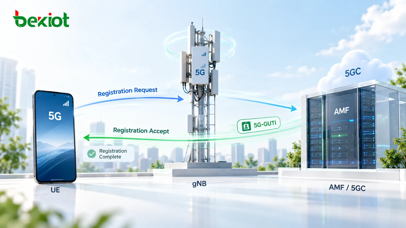 Vereinfachte Signalisierung eines 5GC Periodic Registration Update, wenn die zuständige AMF unverändert bleibt: Das UE sendet über das gNB einen Periodic Registration Request, und die AMF ruft anhand der 5G-GUTI den vorhandenen UE-Kontext ab, bevor sie Registration Accept zurücksendet
