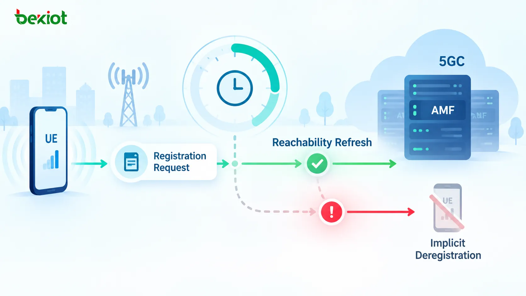 Beim 5GC Periodic Registration Update überwachen das UE-seitige T3512 und der AMF-seitige Mobile Reachable Timer gemeinsam die UE-Erreichbarkeit und helfen bei der Fehlersuche bei ausbleibenden periodischen Aktualisierungen oder veraltetem Registrierungskontext
