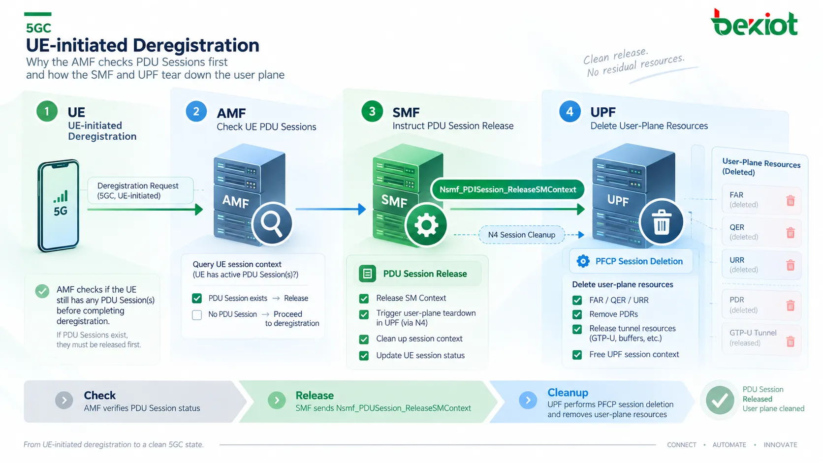 Während der UE-Deregistrierung im 5GC fordert der AMF beim SMF die Freigabe des PDU-Sitzungskontexts an, und der SMF verwendet PFCP Session Deletion Request, damit der UPF die N4-Sitzung, User-Plane-Tunnel und Weiterleitungsressourcen entfernt