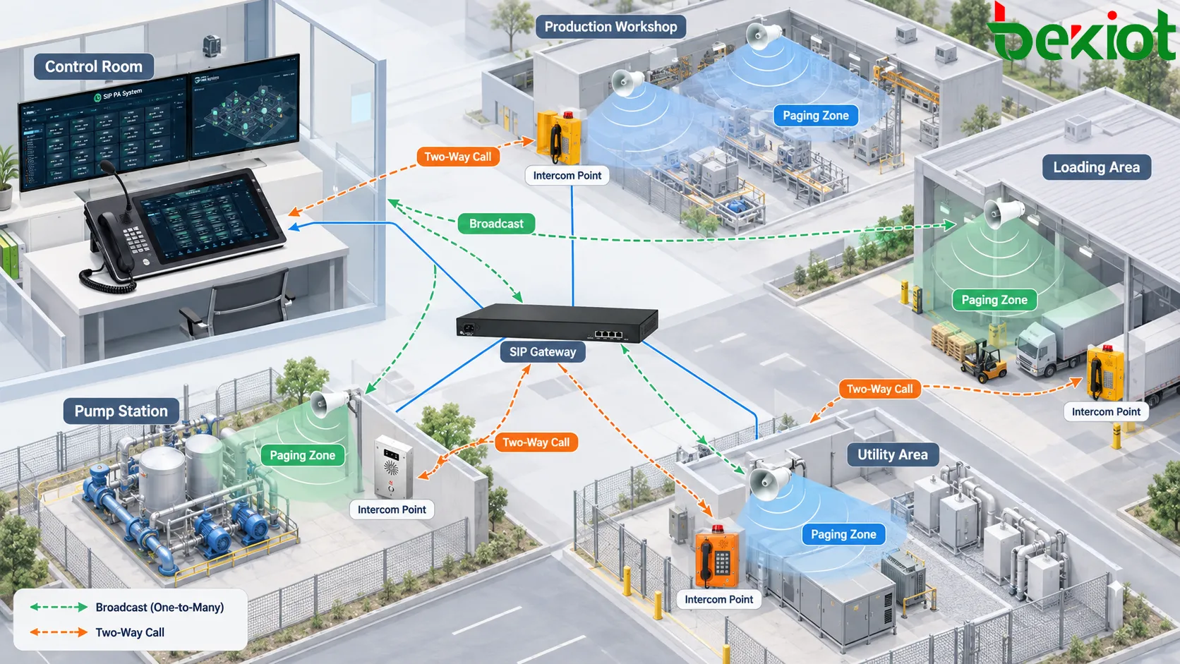 Architektur eines industriellen Intercom- und Paging-Systems mit Leitstand-Paging, Feldsprechstellen, SIP-Endpunkten und mehreren Kommunikationswegen