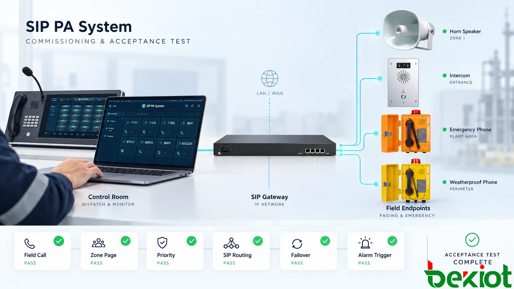 Abnahmetest eines industriellen Intercom- und Paging-Systems mit Prüfung von Feldrufen, Paging-Zonen, SIP-Routing, Prioritätssteuerung und Netzwerk-Failover