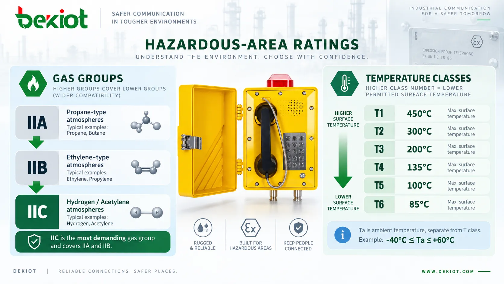 Typenschild eines explosionsgeschützten Telefons mit der Beziehung zwischen den Gasgruppen IIA, IIB und IIC und den Temperaturklassen T1 bis T6 einschließlich maximaler Oberflächentemperaturen von 450 °C bis 85 °C