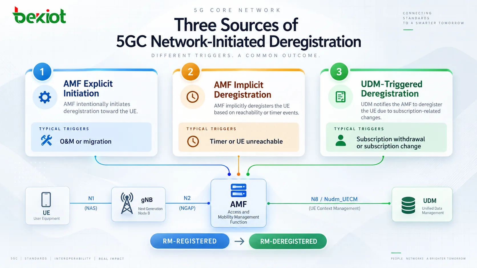 Drei Auslöser einer netzwerkinitiierten Deregistrierung im 5GC: explizite AMF-Operation, Timer-Behandlung für implizite Deregistrierung durch den AMF und UDM-Benachrichtigung nach Entzug des Teilnehmerabonnements