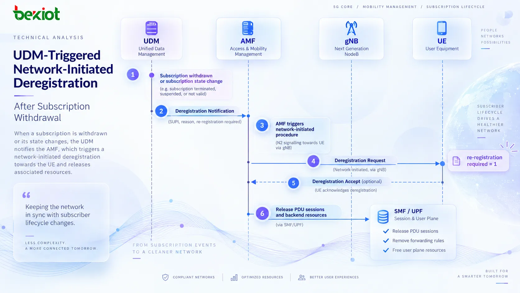 Im 5GC löst der UDM nach SUBSCRIPTION_WITHDRAWN die netzwerkinitiierte Deregistrierung aus, indem er eine Deregistration Notification an den AMF sendet; dieser sendet anschließend eine Deregistration Request mit re-registration-required-Information an das UE
