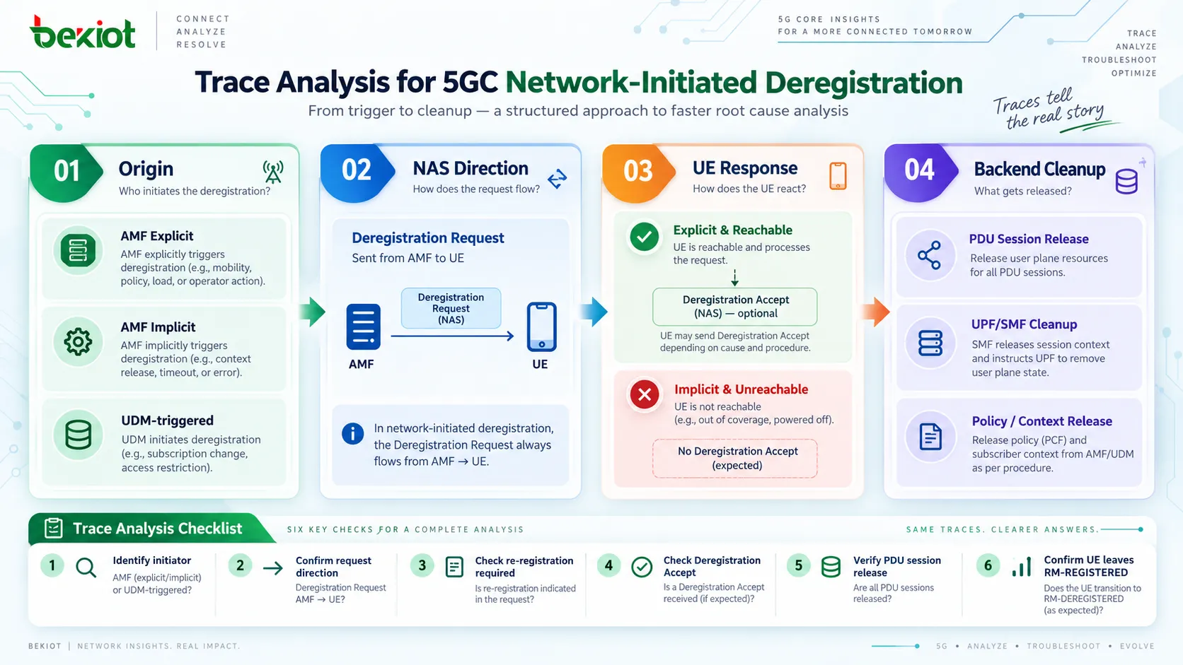 Trace-Analyse der netzwerkinitiierten Deregistrierung im 5GC mit Unterscheidung zwischen expliziter und impliziter Deregistrierung anhand von UDM-Benachrichtigung, AMF-Downlink-Deregistration-Request, re-registration required, Deregistration Accept des UE und interner PDU-Session-Freigabe