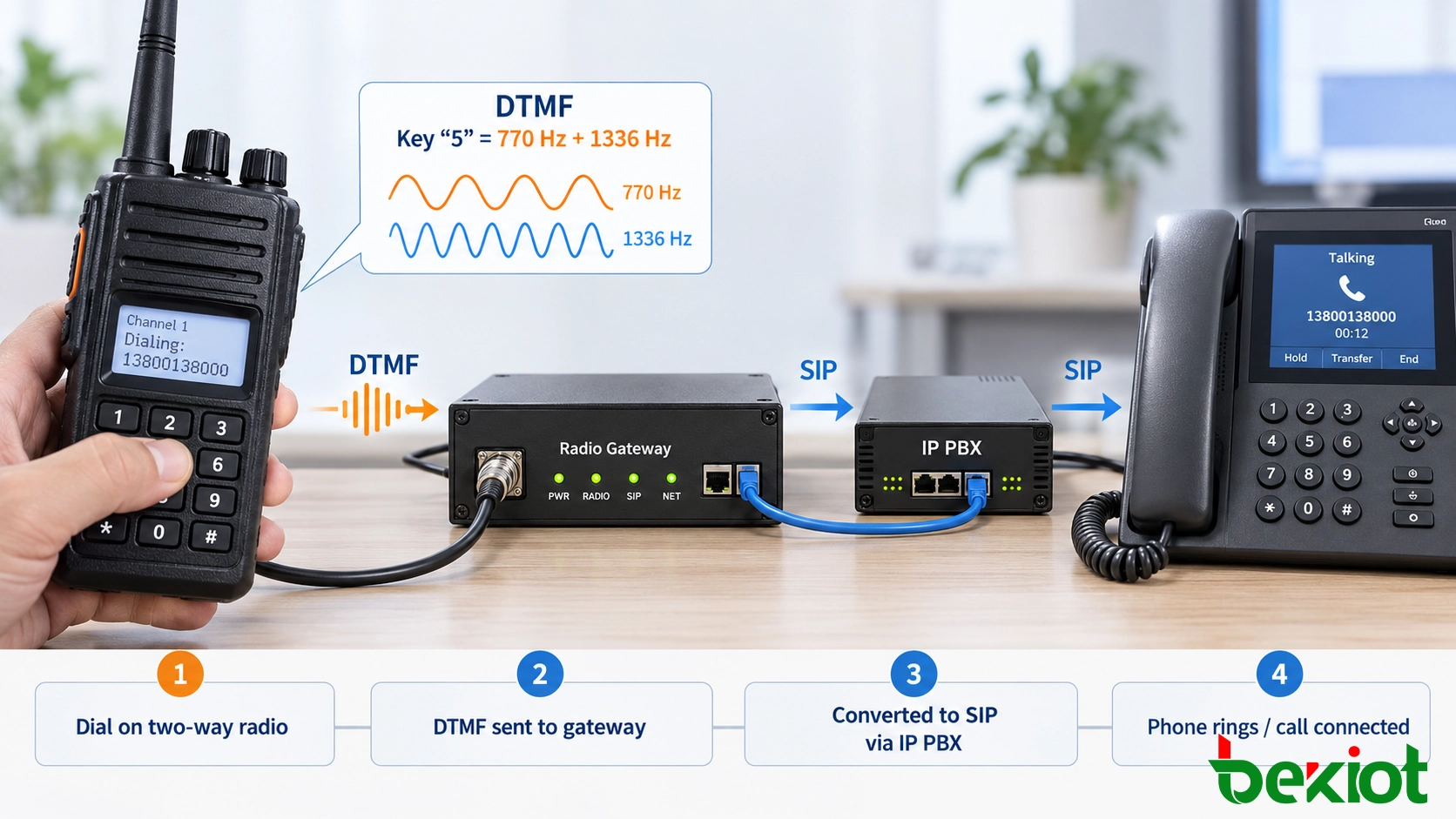 DTMF-zu-SIP-Anrufpfad von der Funktastatur über Funkgateway und IP PBX zum Telefon