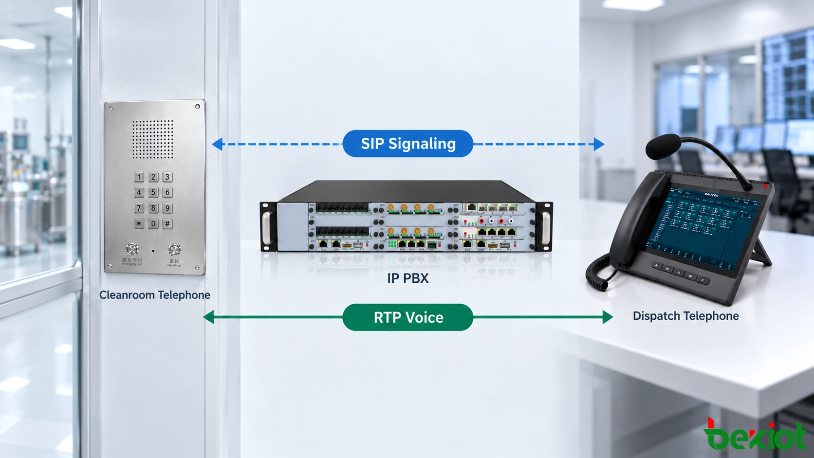 SIP-Signalisierungs- und RTP-Sprachmedienpfade zwischen einem Reinraumtelefon, einer IP-PBX und einem Dispatch-Telefon