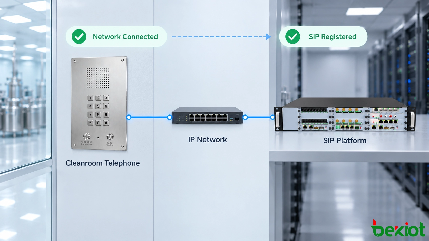 Reinraumtelefon, das über das IP-Netzwerk der Anlage und SIP-Registrierung eine Verbindung zu einer IP-PBX herstellt