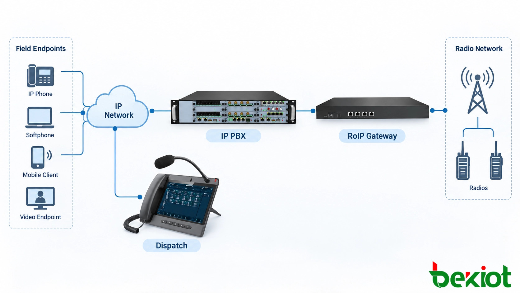 Architektur einer IP-Telefonielösung mit SIP-Disponenten-Telefonen, IP-PBX, Parkplatz-Notrufstellen, Türsprechanlagen, SIP-Lautsprechern und RoIP-Gateway