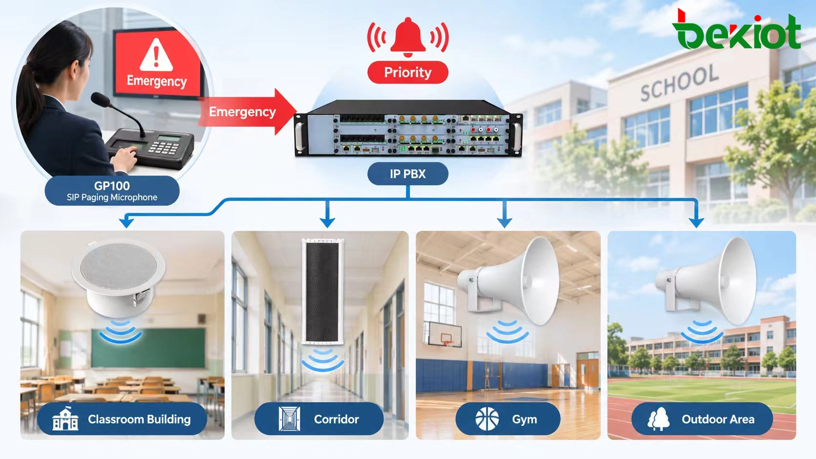 SIP-basierte Architektur von Durchsagezonen für ein Schul-PA-System