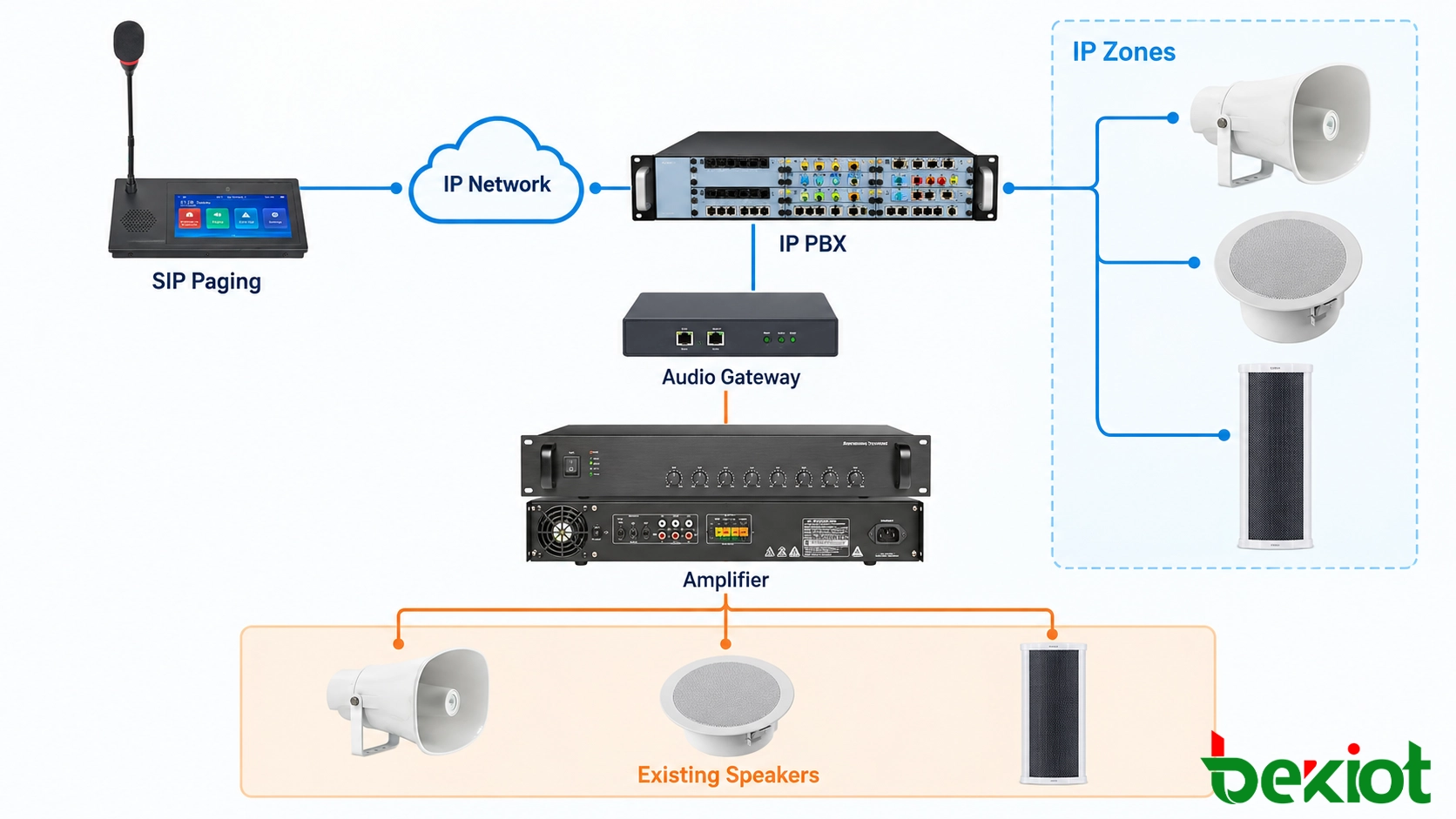 Hybride Analog-zu-IP-Schul-PA-Architektur mit SIP-Paging-Mikrofon, IP-Netzwerk, SIP-Server, Gateway und vorhandenen Verstärkerlautsprechern