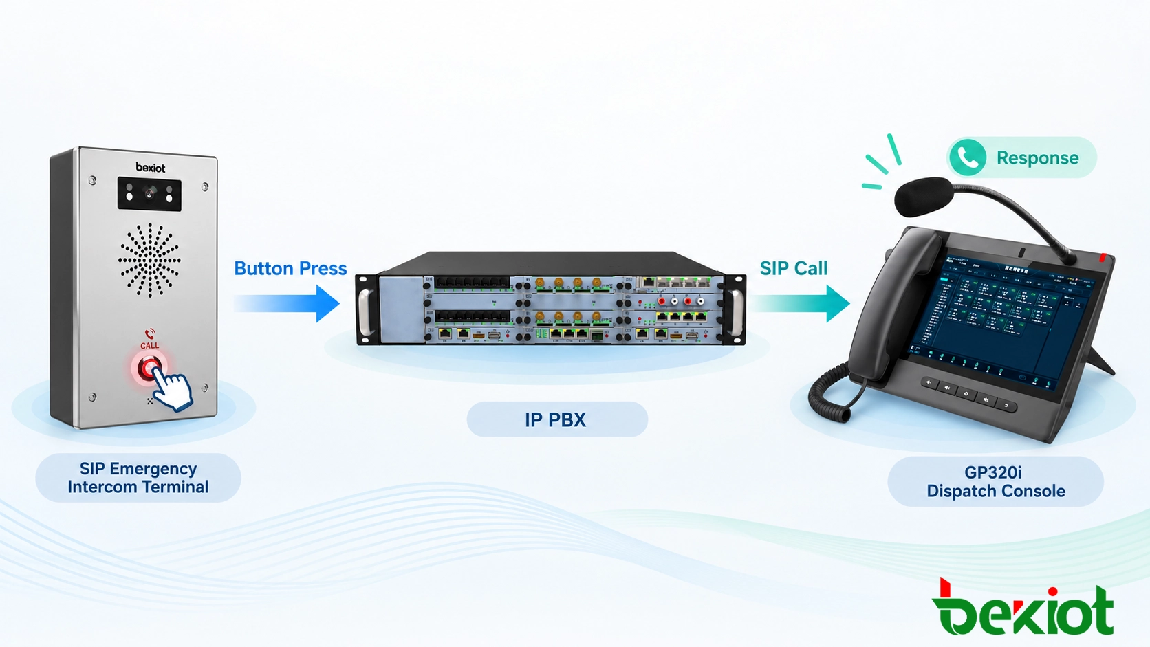 SIP-Notruf-Intercom-Callflow vom Tastendruck bis zur Reaktion