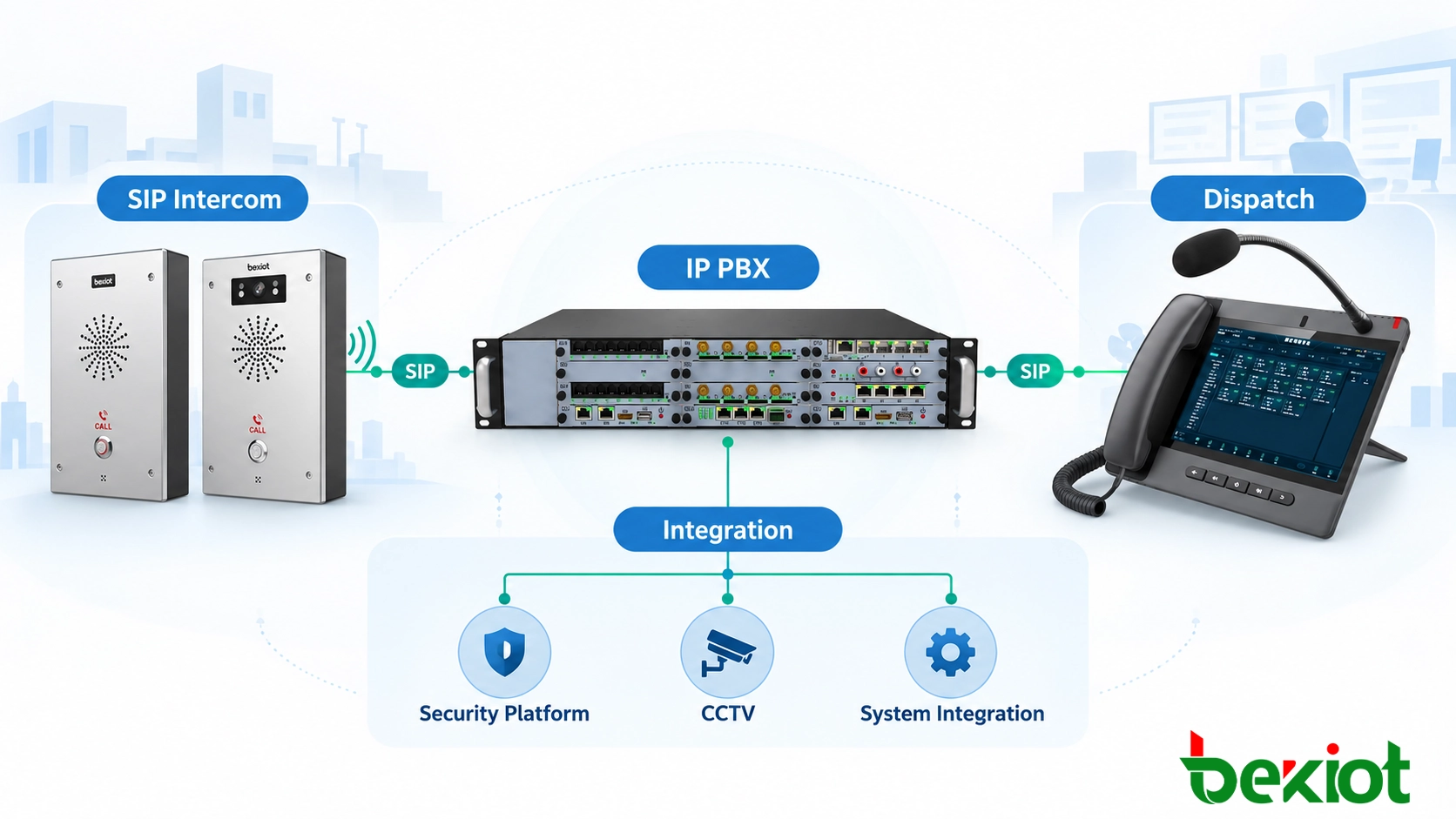 SIP-Notfallkommunikationssystemarchitektur mit IP-PBX und Dispatch-Plattform
