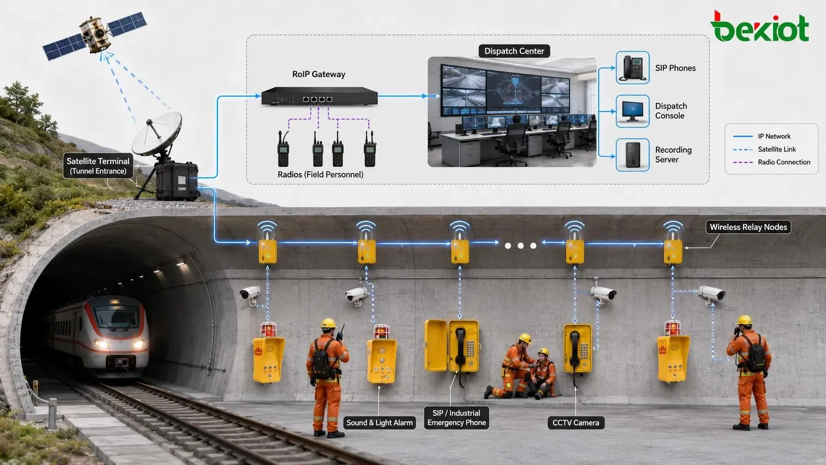 Konzeptionelles Tunnelnetz mit Satelliten-Backhaul, Funkgateway, Leitstelle, Notruftelefonen und drahtlosen Relaisknoten