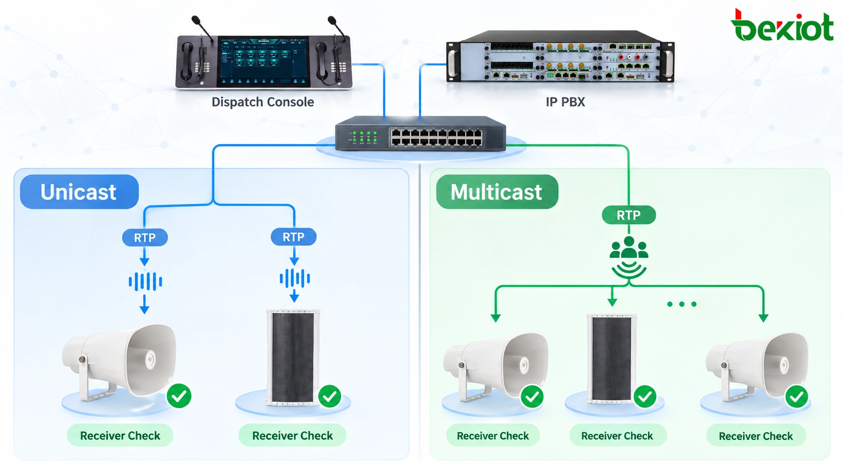 Technische Überprüfung von SIP-Paging-Unicast-RTP und Multicast-Gruppenweiterleitung an Netzwerklautsprecher