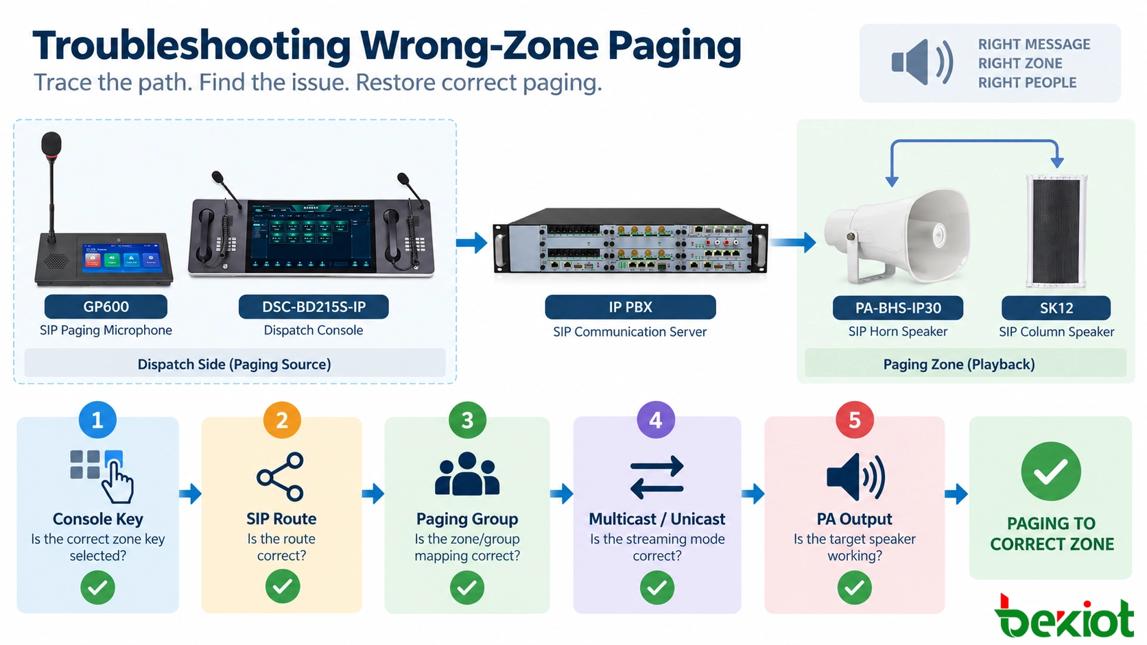 Diagnostischer Entscheidungsbaum für Fehlzonen-Paging, der Leitstellenkonsolenzuordnung, SIP-Routing, Lautsprecherabonnements und analoge PA-Verkabelung trennt