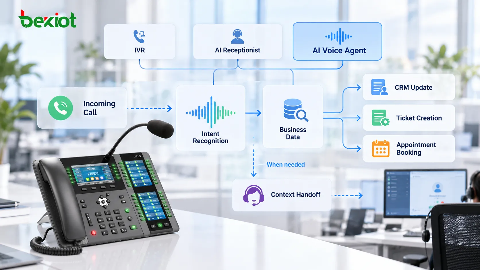 KI-Sprachagent nimmt einen VoIP-Anruf entgegen, erkennt das Kundenanliegen, ruft Geschäftsinformationen ab, erstellt CRM- oder Ticketeinträge und übergibt bei Bedarf den vollständigen Gesprächskontext an einen Mitarbeiter