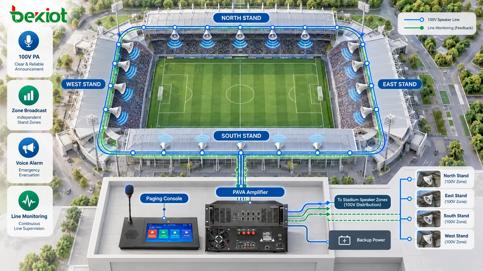 100-V-Stadionbeschallung mit langen Lautsprecherleitungen zwischen mehreren Tribünenbereichen, Leitungsüberwachung, zonenbezogenen Durchsagen und PAVA-Verstärkung