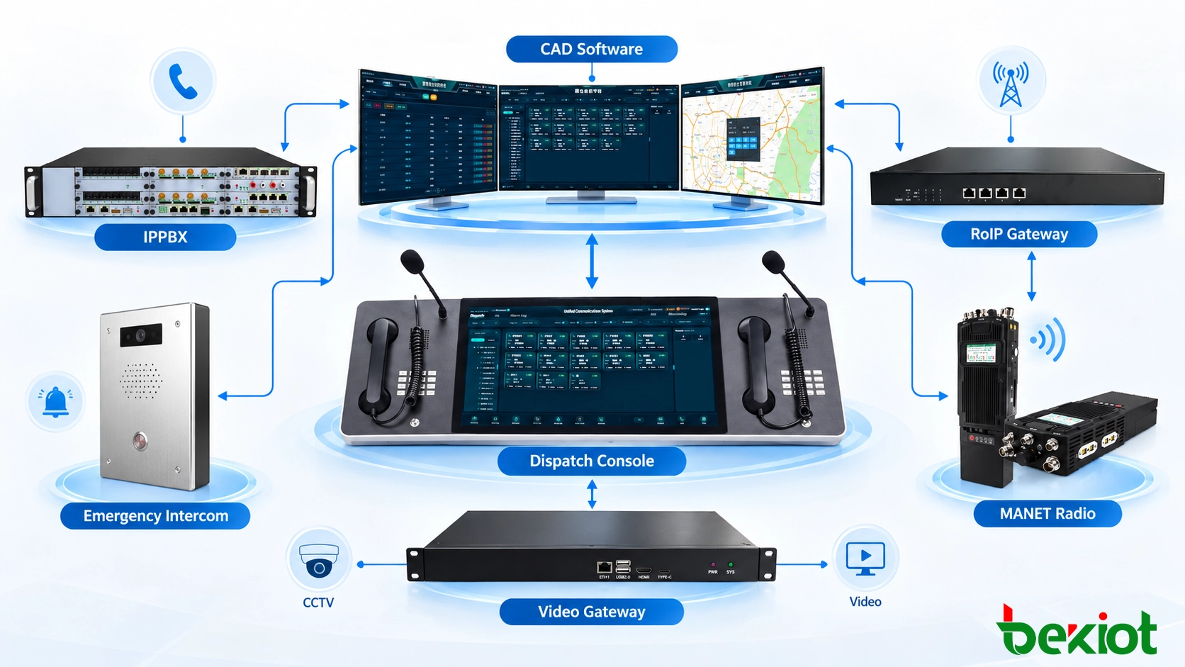 CAD-Integrationsarchitektur mit getrennten Vorfallsanwendungsdiensten sowie Schnittstellen zu GIS, IP-PBX, Funkdisposition, CCTV, Alarmen und Felddaten